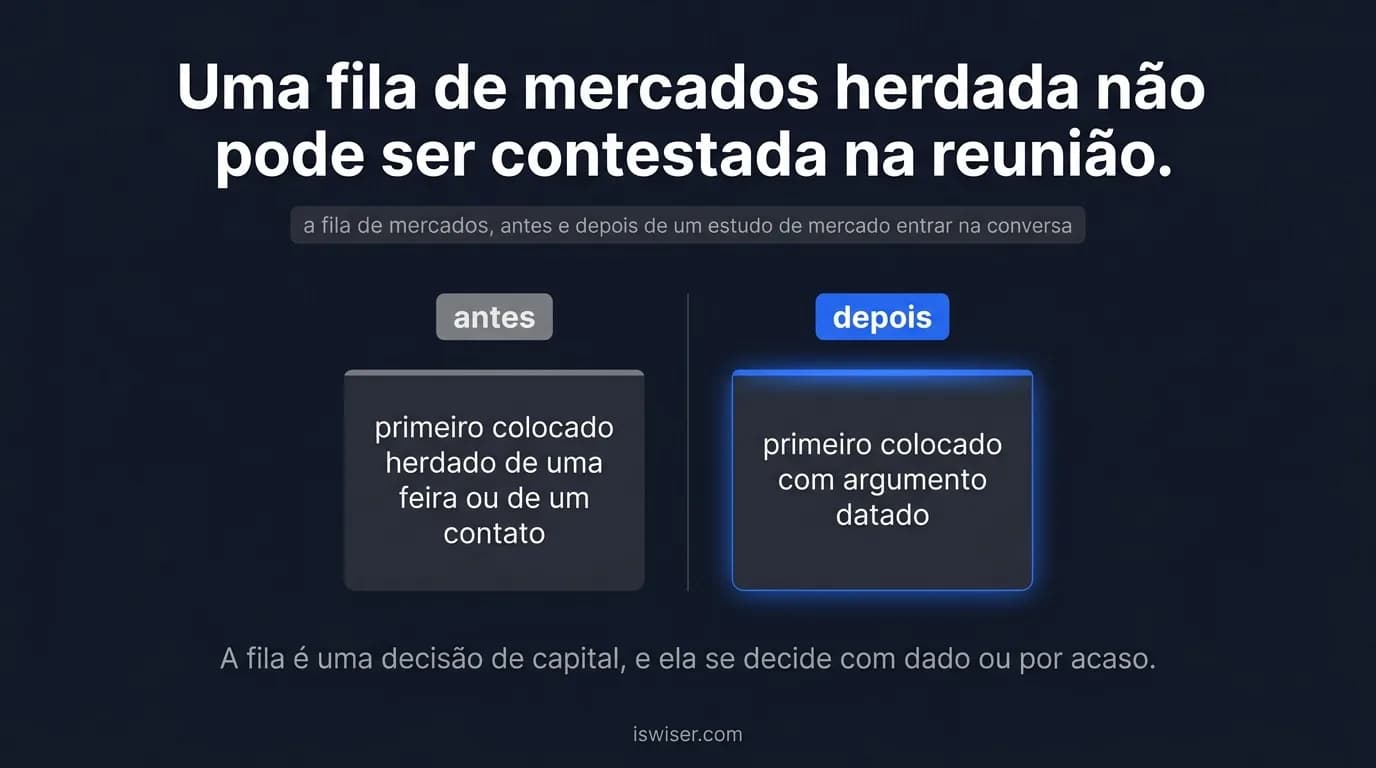 Infográfico dividido em antes e depois sobre a fila de mercados, antes e depois de um estudo de mercado entrar na conversa: antes, primeiro colocado herdado de uma feira ou de um contato; depois, primeiro colocado com argumento datado. Título: uma fila de mercados herdada não pode ser contestada na reunião. Fecha com: a fila é uma decisão de capital, e ela se decide com dado ou por acaso.
